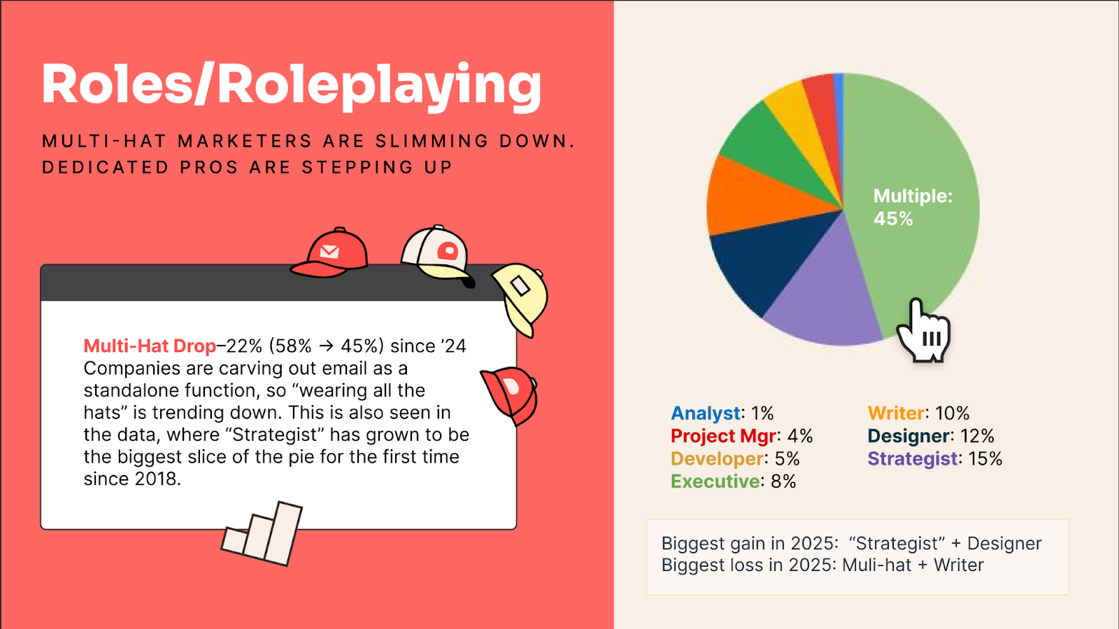 Pie chart showing 45% multi-role marketers, with strategist and designer roles gaining in 2025.