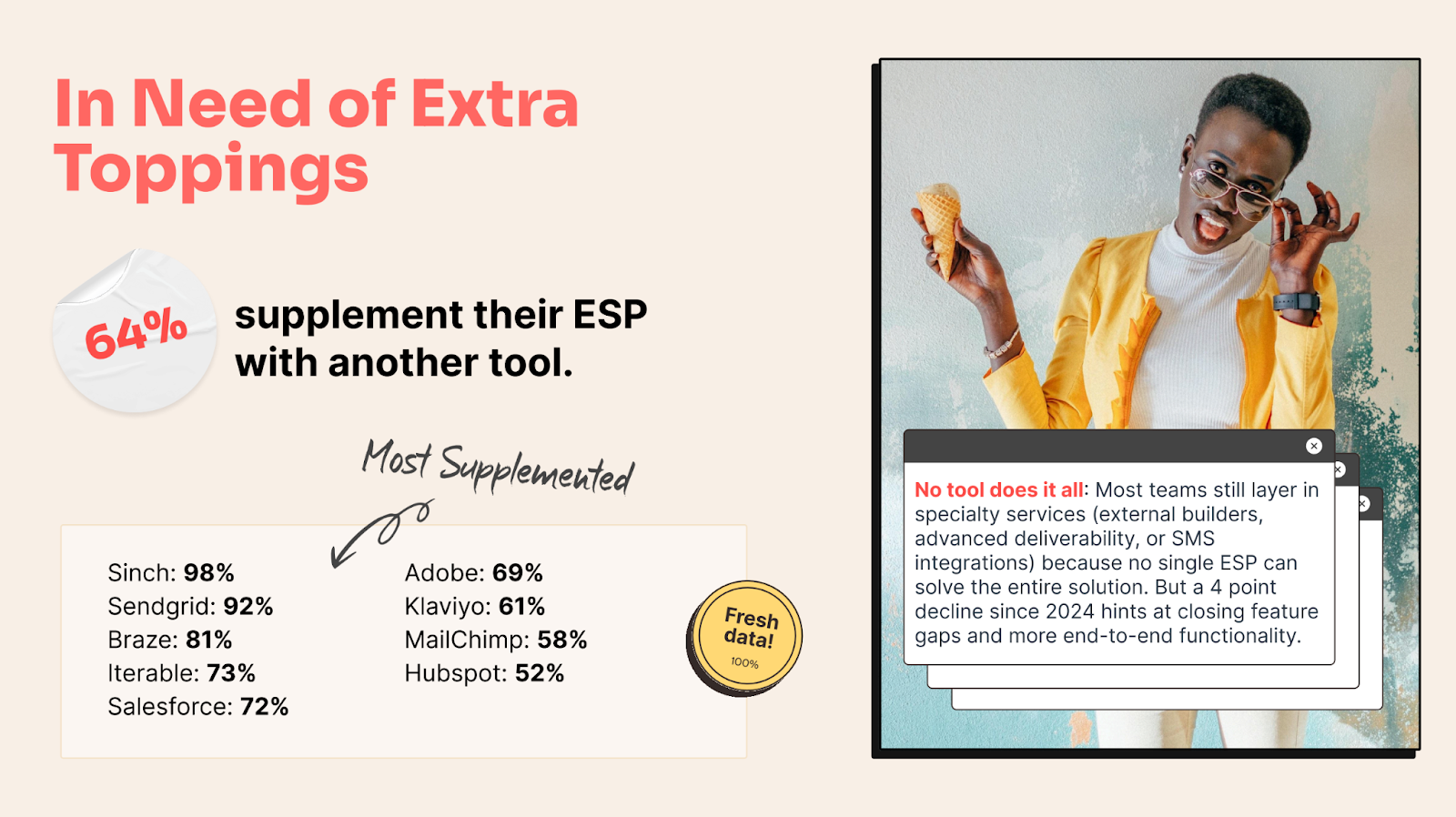 64% of email teams supplement their ESP; Sinch, Sendgrid, and Braze top the most supplemented list.