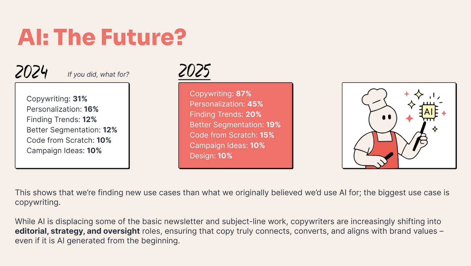 AI use in 2025 led by copywriting at 87%, up from 31% in 2024; chef cartoon holds AI chip wand.